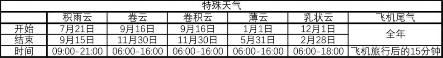 《集合啦！动物森友会》全特殊天气出现时间介绍