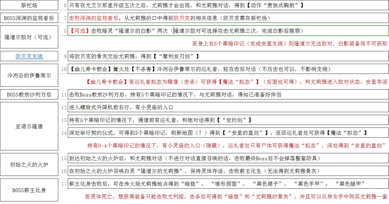 《黑暗之魂3》隆道尔的尤利娅全剧情一览