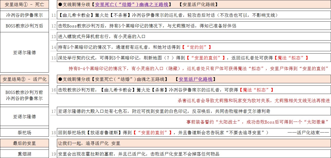 《黑暗之魂3》安里及霍拉斯全剧情一览