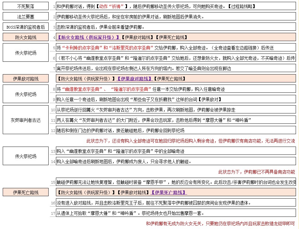 《黑暗之魂3》卡莉姆的圣女与伊果全剧情一览