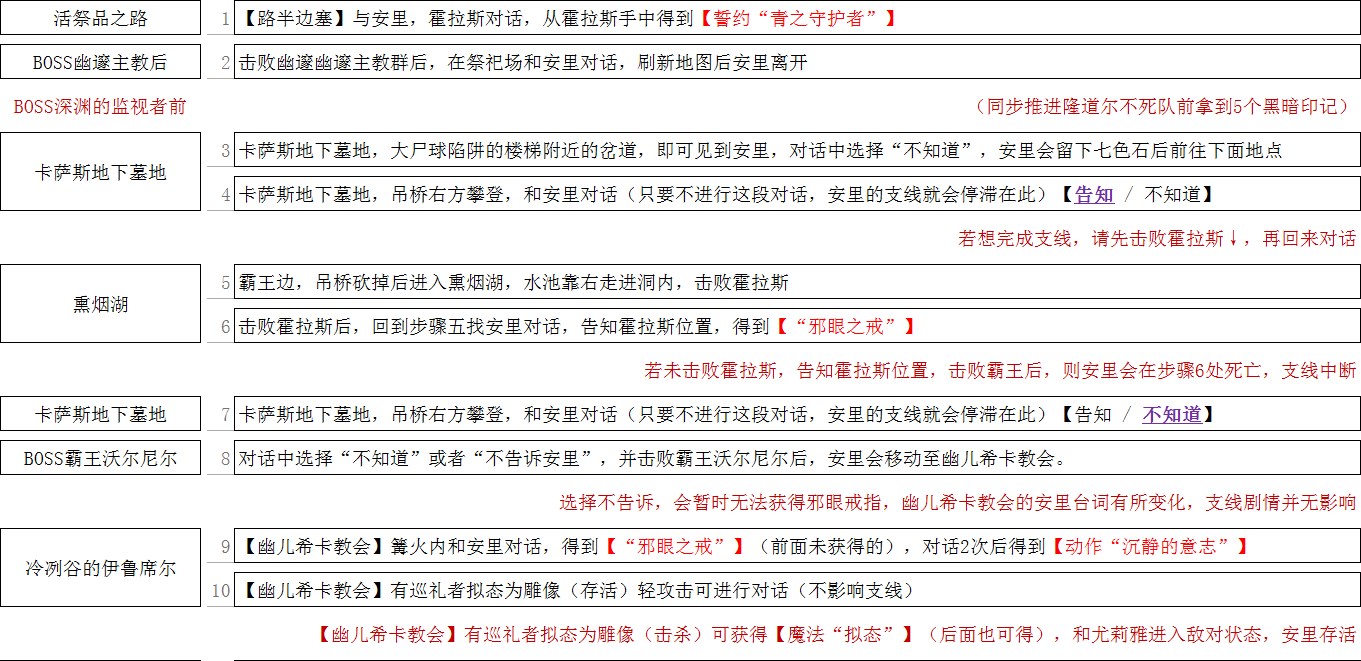 《黑暗之魂3》安里及霍拉斯全剧情一览