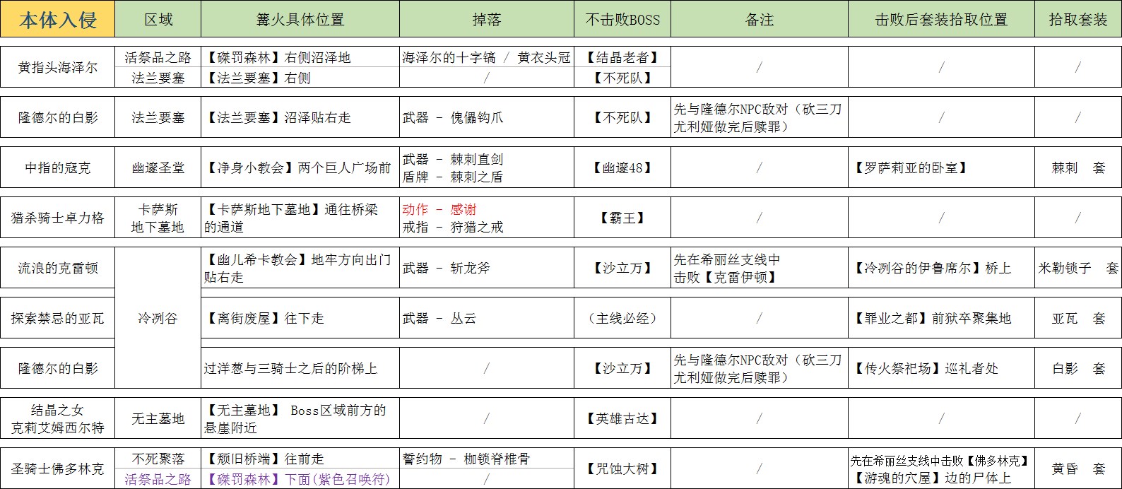 《黑暗之魂3》全NPC入侵信息一览