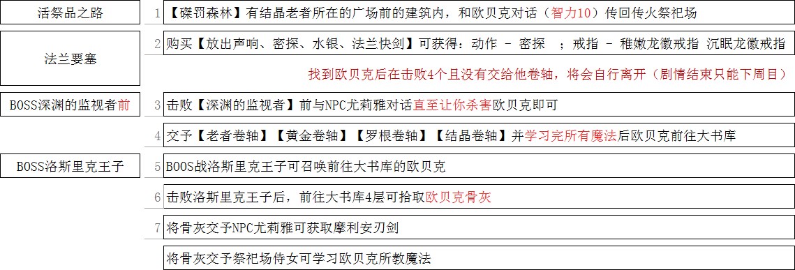 《黑暗之魂3》彼海姆的欧贝克全剧情一览