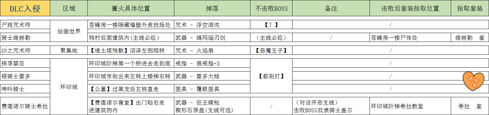 《黑暗之魂3》全NPC入侵信息一览