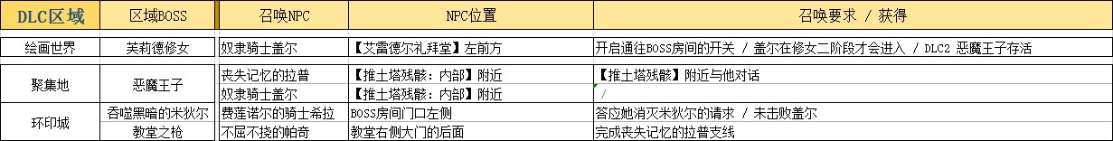 《黑暗之魂3》全白灵NPC召唤条件介绍