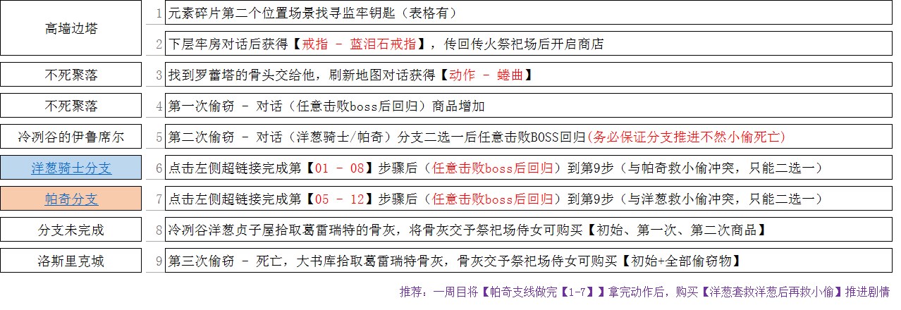 《黑暗之魂3》小偷葛雷瑞特全剧情一览
