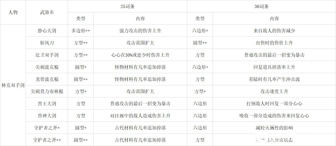 《塞尔达无双：灾厄启示录》林克全武器词条效果一览
