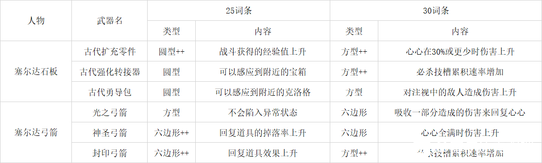 《塞尔达无双：灾厄启示录》塞尔达全武器词条效果介绍