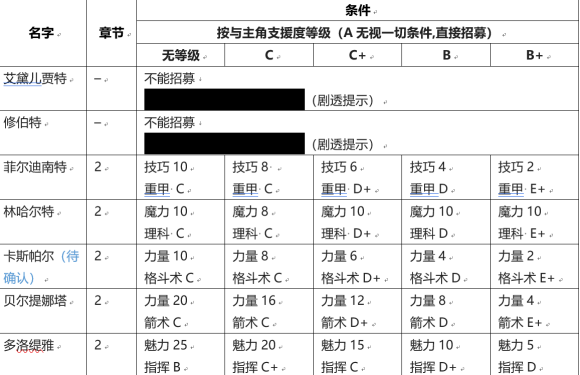 《火焰纹章：风花雪月》挖人指南要求一览