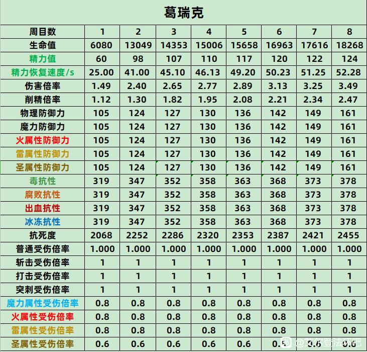 《艾尔登法环》葛瑞克全数值抗性介绍