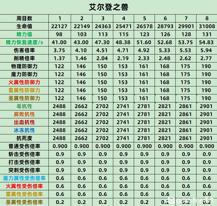 《艾尔登法环》艾尔登之兽全数值抗性介绍