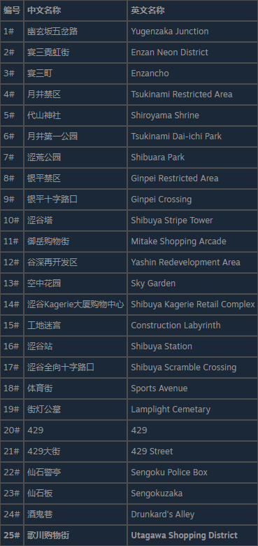 幽灵线东京涩谷信步成就怎么做