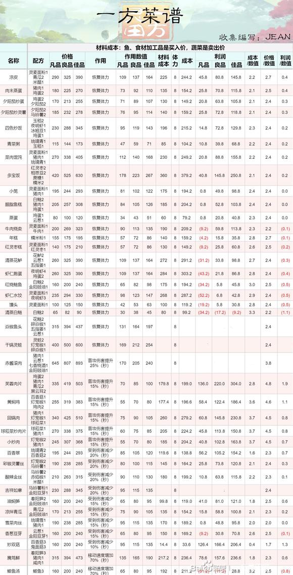 一方灵田制作的菜谱有哪些