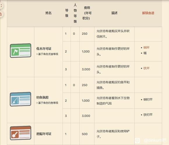 Dinkum关于各种通行证许可证有什么用