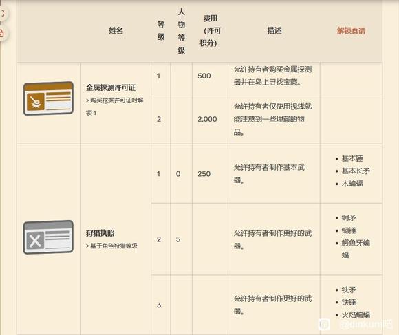 Dinkum关于各种通行证许可证有什么用