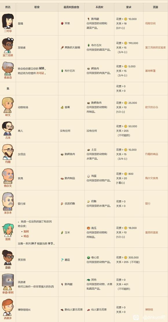 Dinkum关于NPC的喜好有哪些