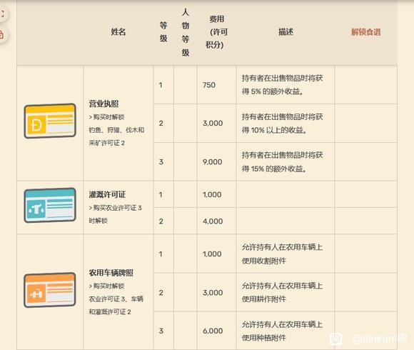 Dinkum关于各种通行证许可证有什么用
