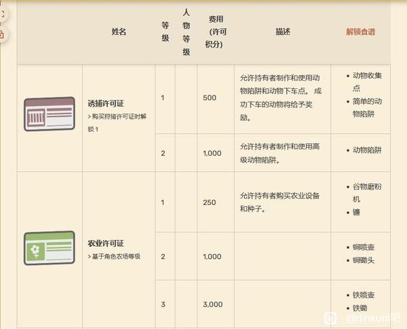 Dinkum关于各种通行证许可证有什么用