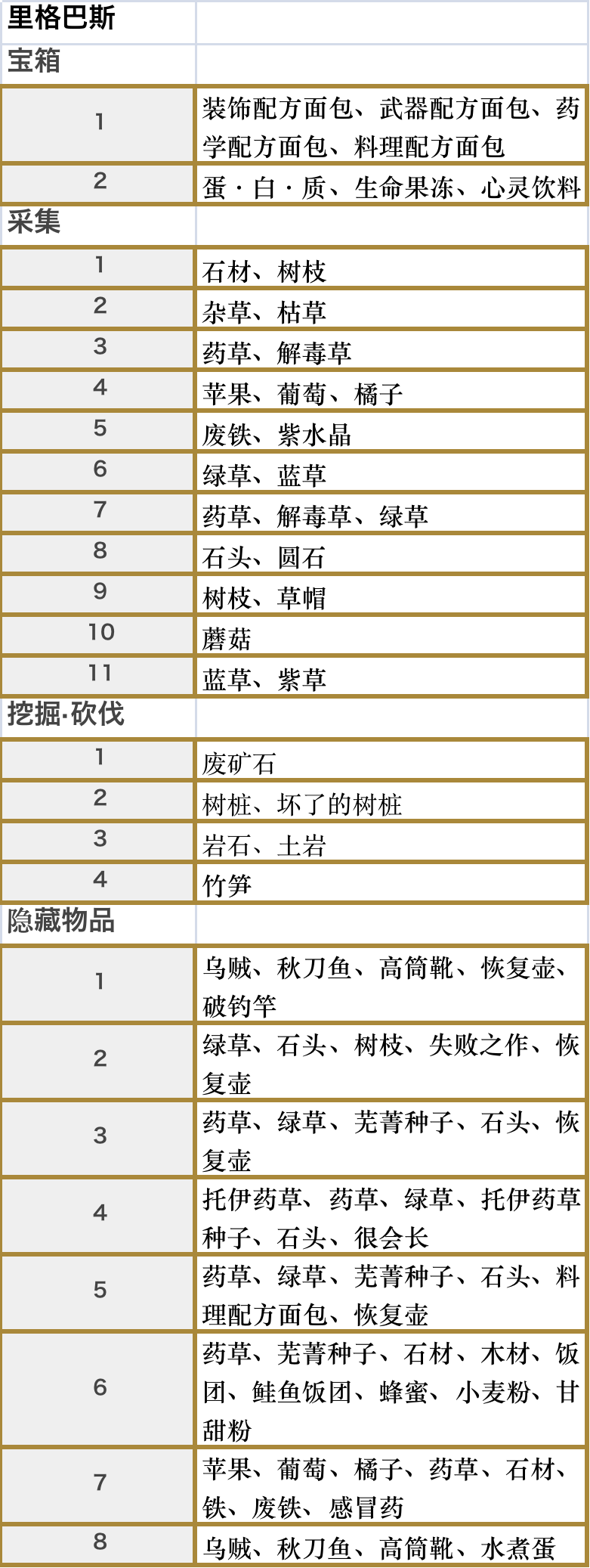 符文工厂5里格巴斯怎么全收集