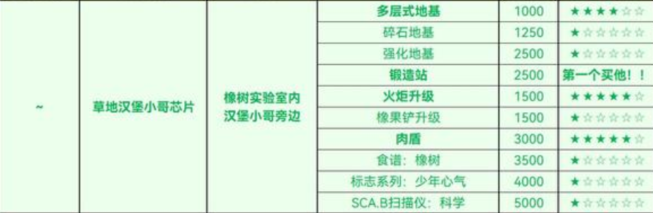 Grounded草地汉堡小哥芯片能解锁什么