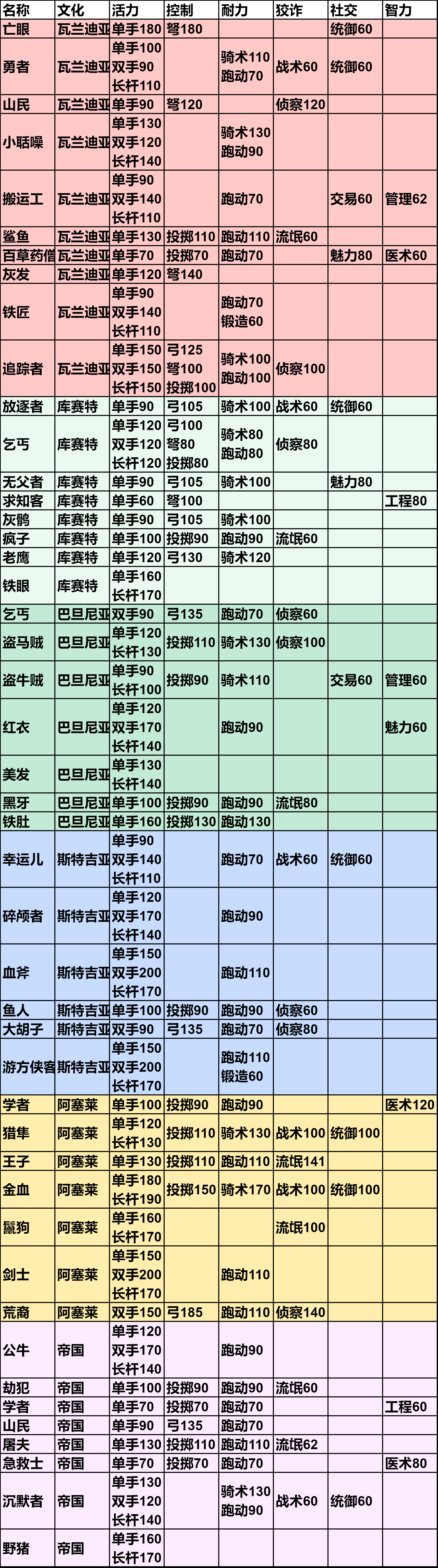 骑马与砍杀2流浪者的技能怎么样