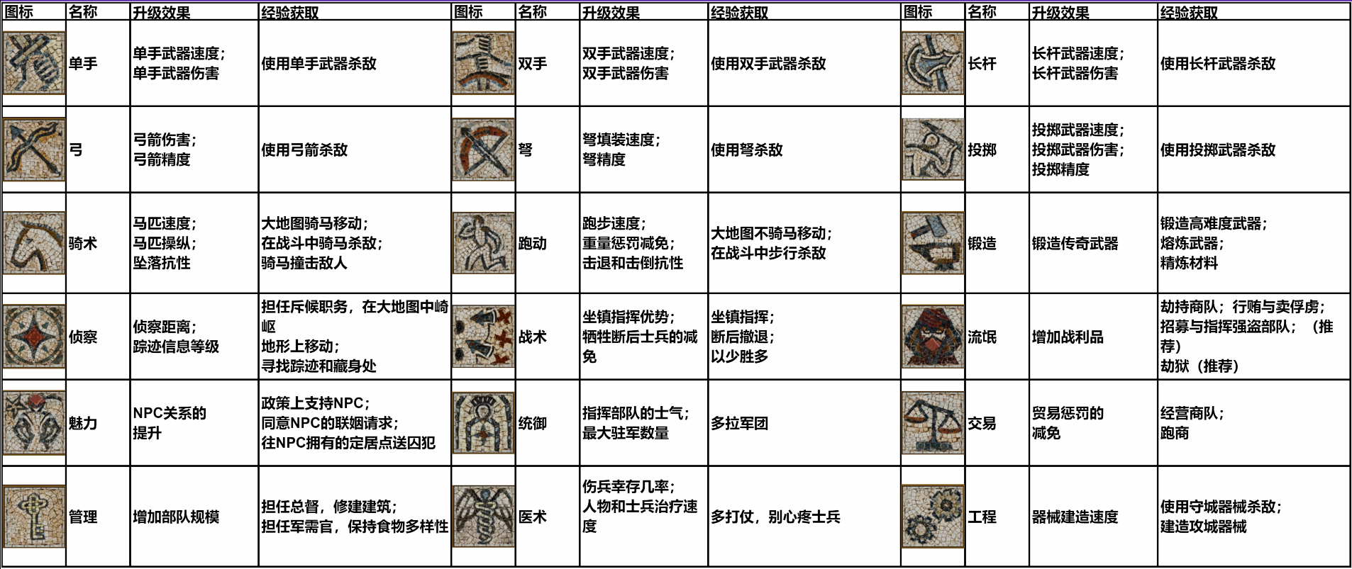 骑马与砍杀2技能系统有什么用