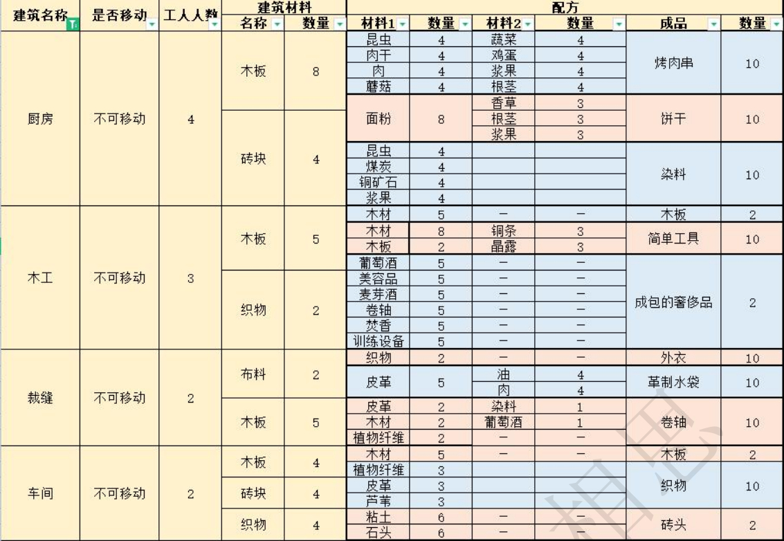 风暴之城什么建筑比较好用