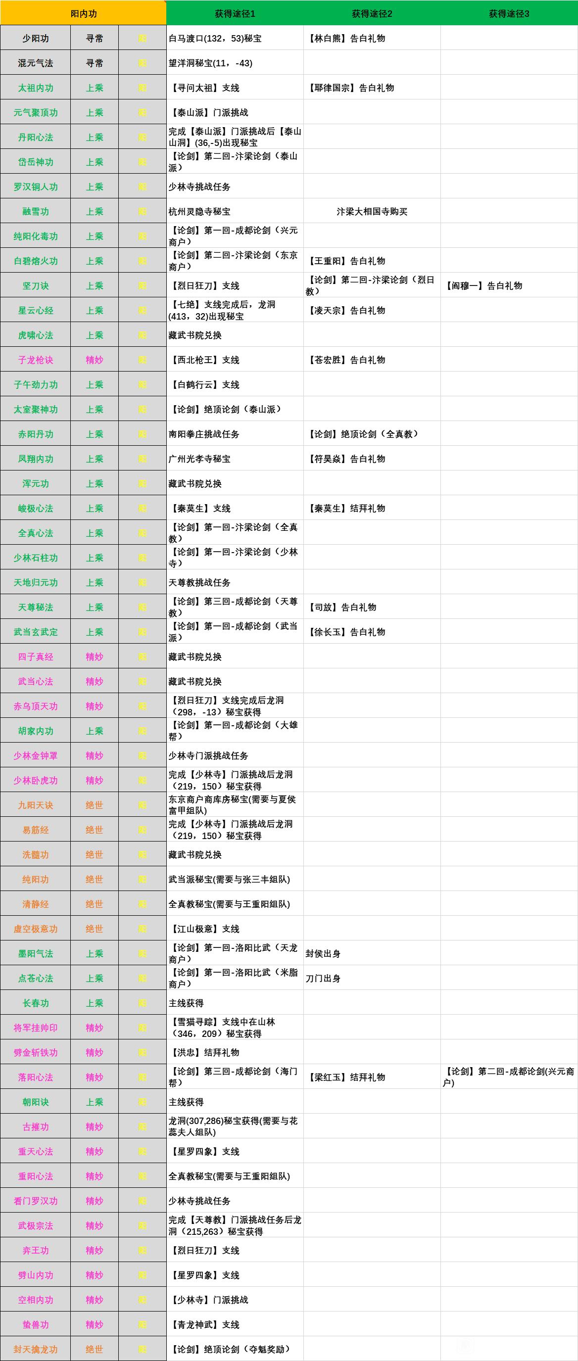江湖十一所有阳内功怎么获得