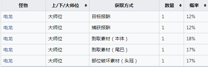 《怪物猎人：崛起》超高压电甲怎么获得