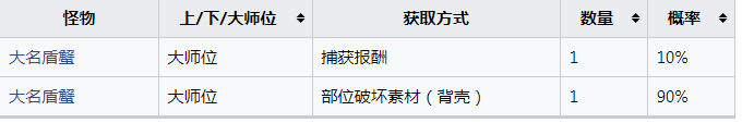 《怪物猎人：崛起》陈旧的深红角怎么获得