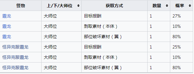 《怪物猎人：崛起》霞龙的刚翼怎么获得