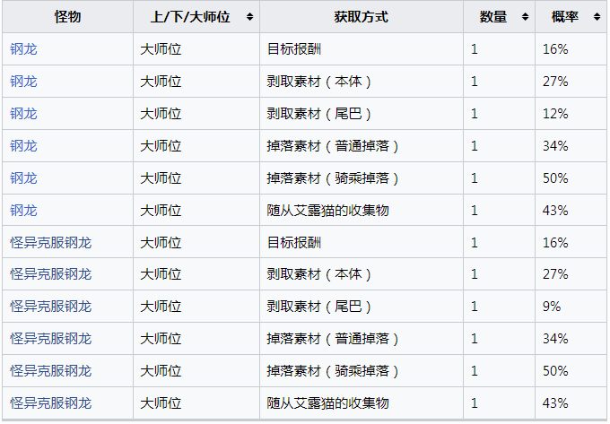 《怪物猎人：崛起》钢龙的重壳怎么获得