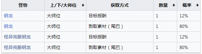《怪物猎人：崛起》钢龙的韧尾怎么获得