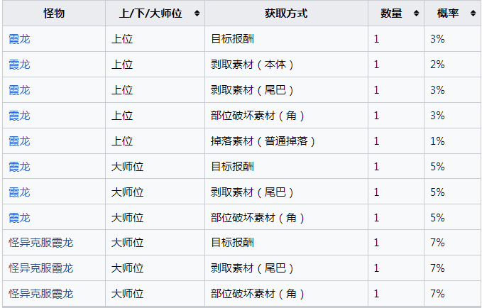 《怪物猎人：崛起》霞龙的宝玉怎么获得