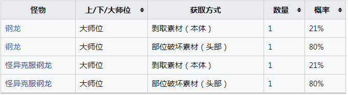 《怪物猎人：崛起》钢龙的刚角怎么获得