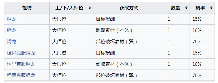 《怪物猎人：崛起》钢龙的刚翼怎么获得