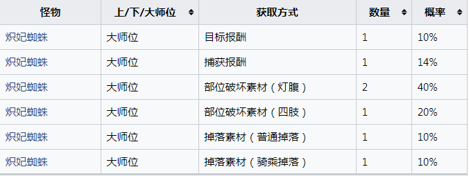 《怪物猎人：崛起》炽妃蜘蛛的重钩棘怎么获得