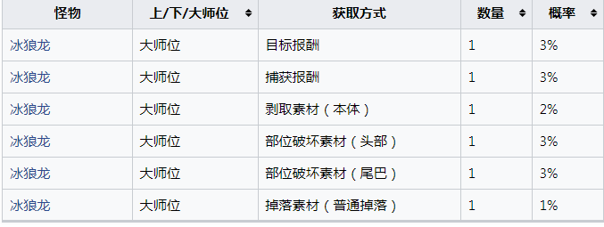 《怪物猎人：崛起》冰狼龙的秘冰玉怎么获得