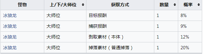 《怪物猎人：崛起》冰狼龙的雹苍核怎么获得
