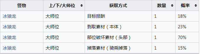 《怪物猎人：崛起》冰冻的狼重牙怎么获得