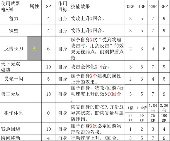 《歧路旅人2》魔导师的技能是什么
