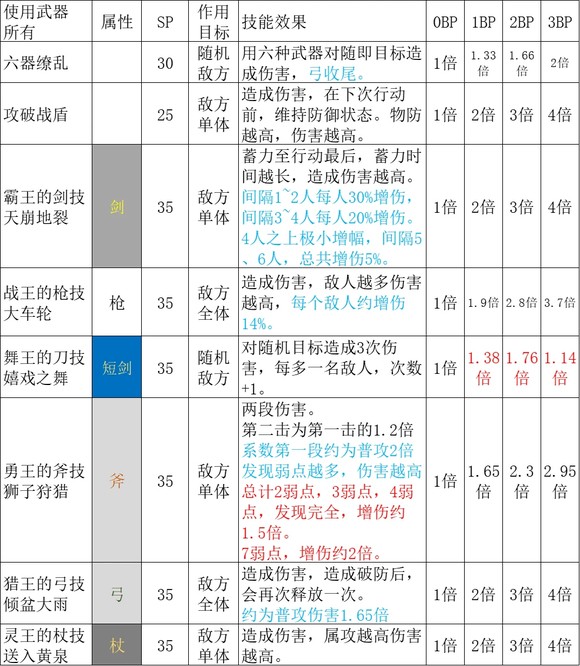《歧路旅人2》武器大师的技能是什么