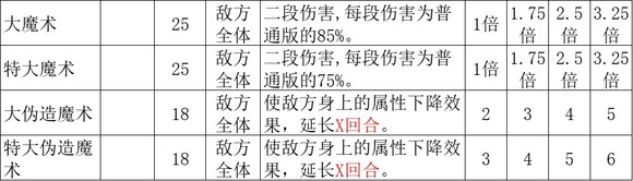 《歧路旅人2》魔导师的技能是什么