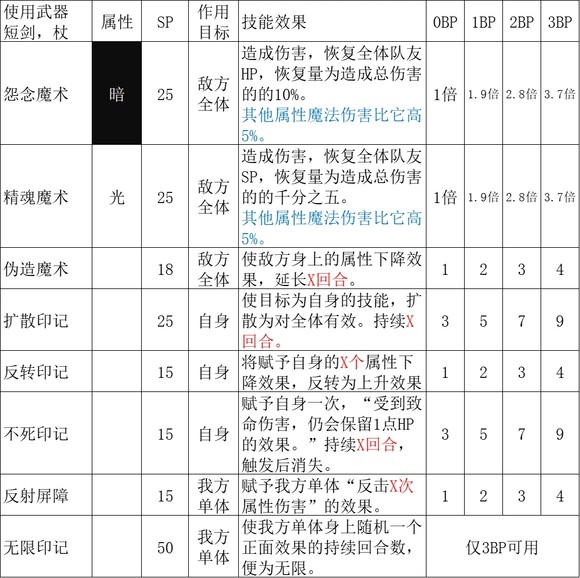 《歧路旅人2》魔导师的技能是什么
