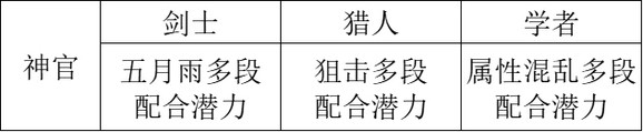 《歧路旅人2》职业怎么搭配