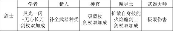《歧路旅人2》职业怎么搭配