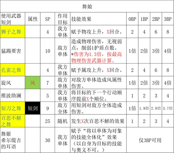 《歧路旅人2》舞娘怎么玩