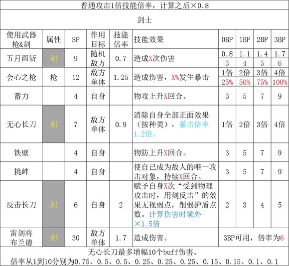《歧路旅人2》全职业基础倍率大全