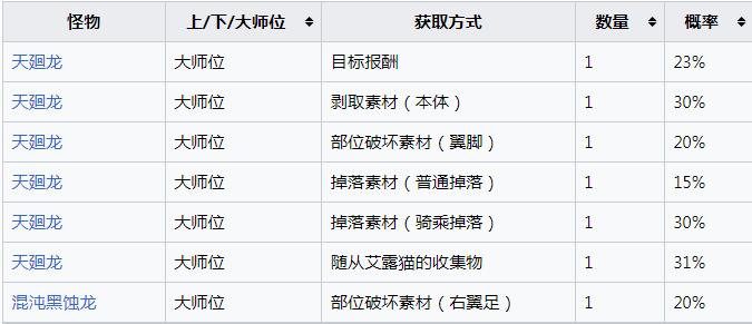 《怪物猎人：崛起》天廻龙的重壳怎么获得