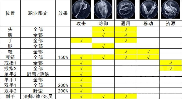 暗黑4威能装备位置有什么特点